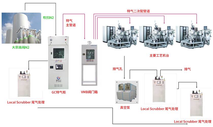 特种气体系统的设计与施工(气体系统管道采用特种) 99链接平台