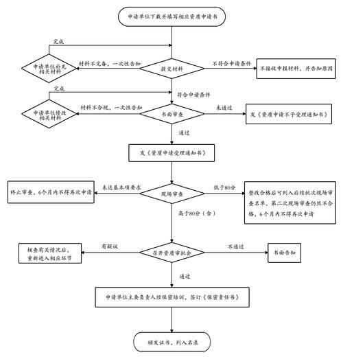 涉密信息系统集成资质申请全流程(申请密信资质系统集成保密) 排名链接