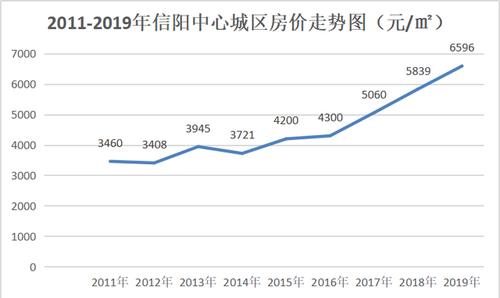 信阳楼市库存10年卖不完？(楼市粗略项目数据楼盘) 软件开发