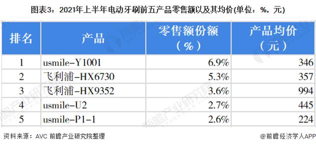 2023口腔护理赛道市场分析：电动牙刷等三大新兴热门类目合集(数据参谋口腔电动牙刷赛道) 软件优化