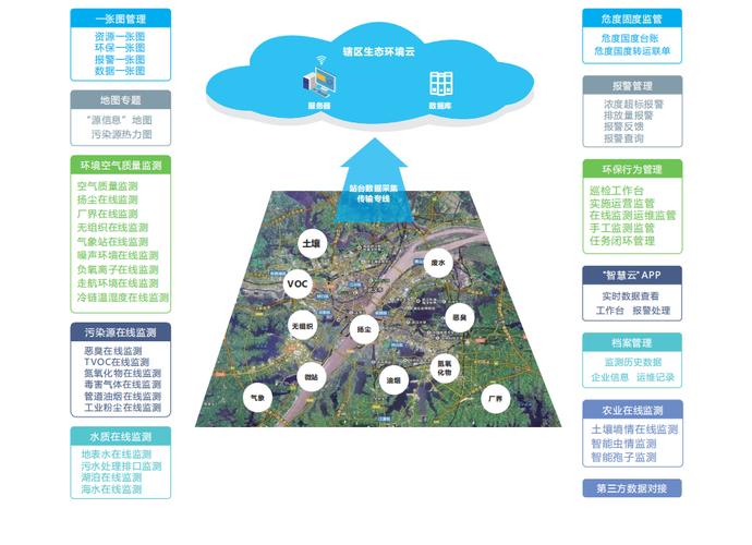 生态环境监测网络建设方案(监测环境监测生态生态环境污染源) 软件优化