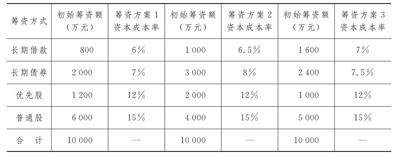 可研报告项目投融资与财务方案编制要点对比分析(项目分析方案投资估算) 软件优化