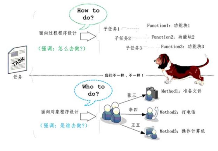 Java面向对象与面向过程的区别？(面向对象过程面向周长的是) 排名链接