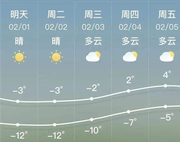 锦州头条##天气预报#(南风气温降雪北风多云) 99链接平台