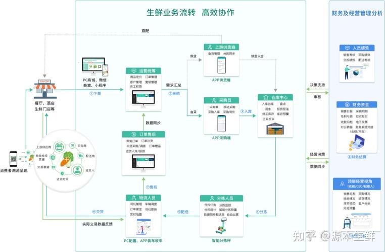 食堂配送系统怎么搭建？学校食堂配送如何做？(配送食堂系统搭建如何做) 99链接平台