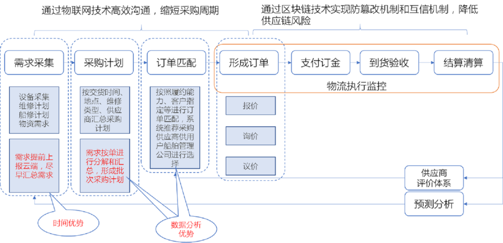 用Access数据库开发的《供应链及关务管理软件》(管理软件开发供应链数据库开发模块) 软件优化