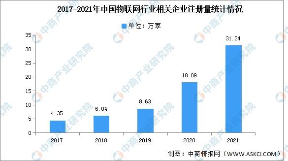 【行业深度】洞察2023：中国物联网产业竞争格局及市场份额分析(联网产业行业竞争市场份额) 99链接平台