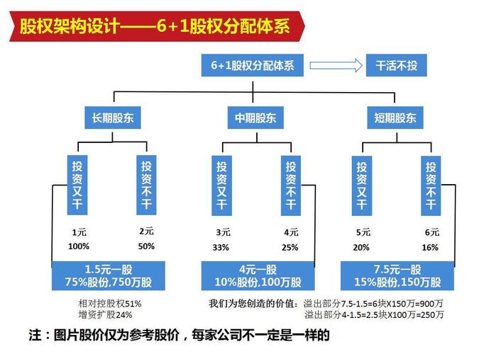 常规创业公司股权分配参考(股权创始人合伙人投资创业) 软件优化