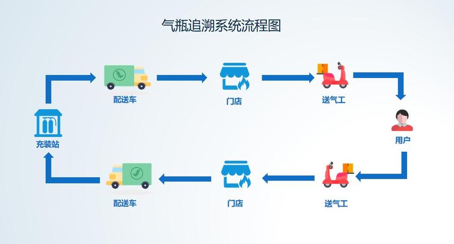 瓶装液化石油气智慧管理平台 助力瓶装液化气行业的高质量发展(液化石油气环球管理平台智慧行业) 软件开发