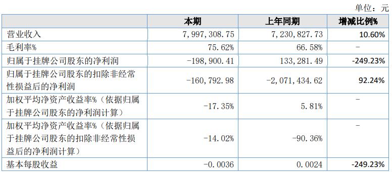 芝兰玉树2021年亏损97.98万同比由盈转亏 内容制作与发行收入下降(芝兰玉树同比金融界期内万元) 软件优化