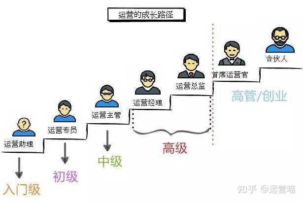 收藏！互联网运营/产品岗位职业发展路径一览(运营产品岗位经理路线) 99链接平台