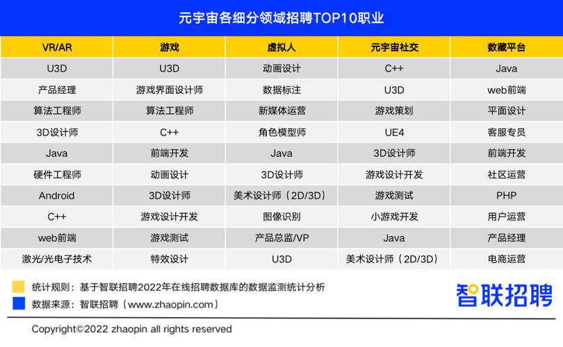 智联招聘发布《2022元宇宙行业人才发展报告》：平均月薪1.8万元 VR/AR人才需求大(宇宙招聘万元人才智联) 排名链接