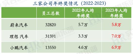 理想、蔚来、小鹏三家2023年员工薪酬汇总(黑体薪酬员工小鹏三家) 软件优化