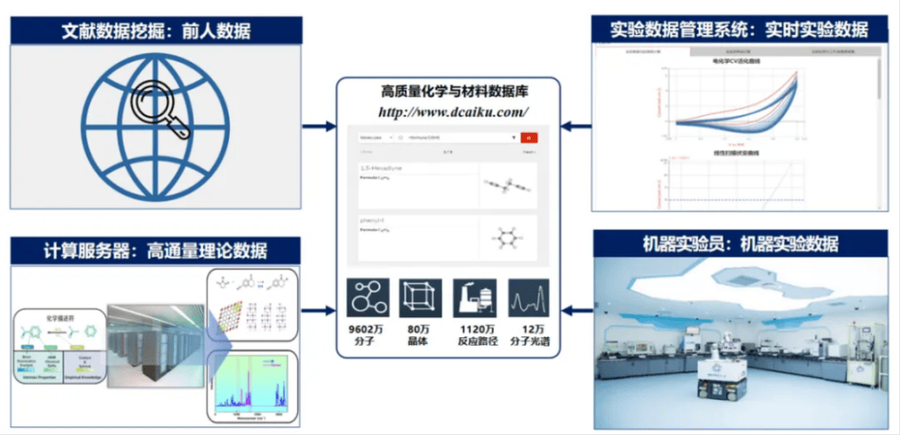 “数据要素×”典型案例之八 | 高质量化学及材料科学数据集 加速材料研发范式变革(数据材料材料科学研发高质量) 软件优化