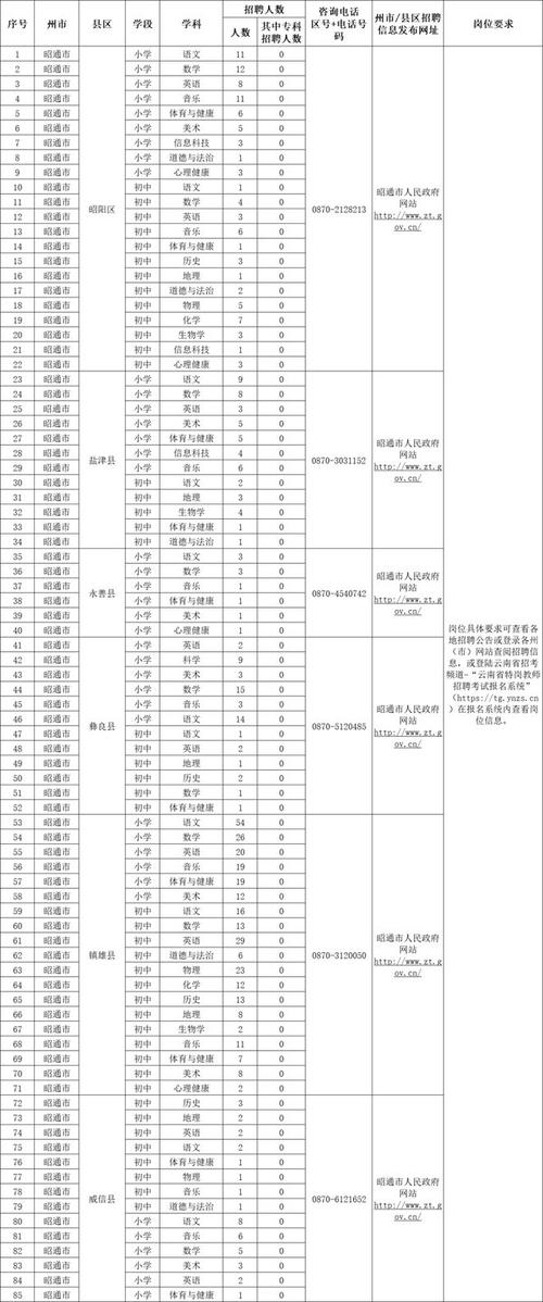 共招300余人，找工作的速看→(岗位学历要求福利待遇人数名称) 99链接平台