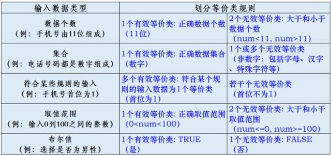 软件测试学习笔记丨测试用例-黑盒测试方法论(测试输入等价条件划分) 排名链接