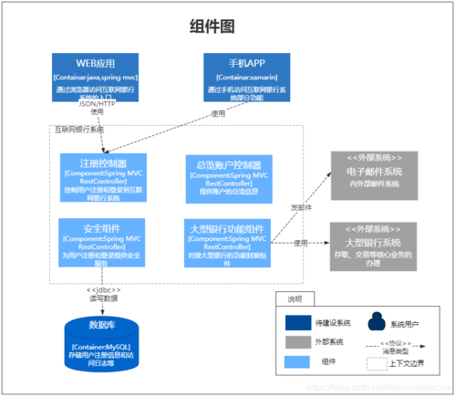 干货：C4模型绘制软件架构图(容器模型干货组件系统) 软件开发