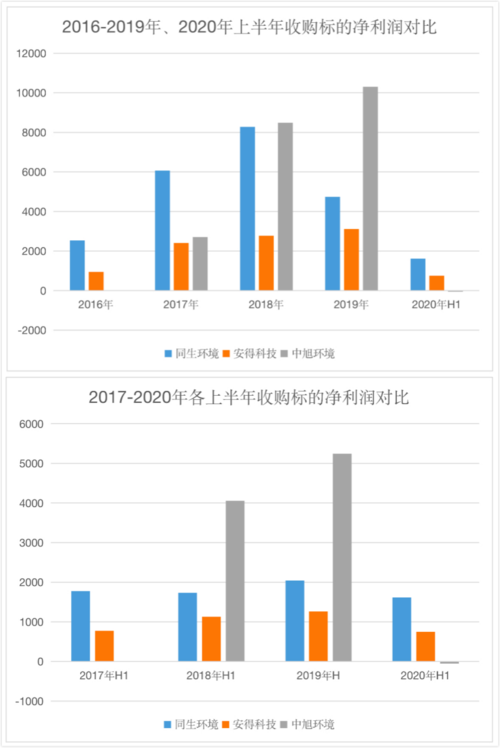 未来三年面临近10亿资金缺口(公司亿元收购标的万元) 软件开发