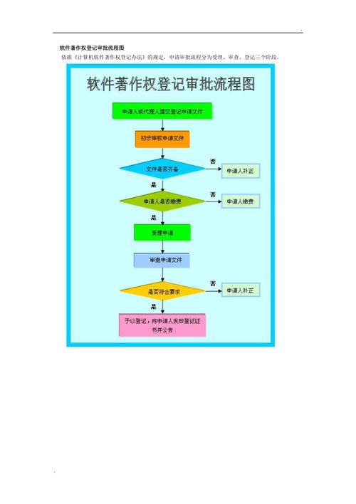 软件著作权登记流程及费用(登记软件著作权材料学校) 软件优化