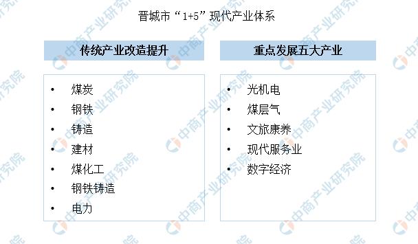 「产业图谱」2022年晋中市产业布局及产业招商地图分析(产业图谱研究院中商发展) 99链接平台