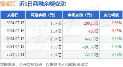 徐家汇2023年净利润3342.16万元 同比增长557.81%(徐家汇金融界提升调整系统) 软件开发