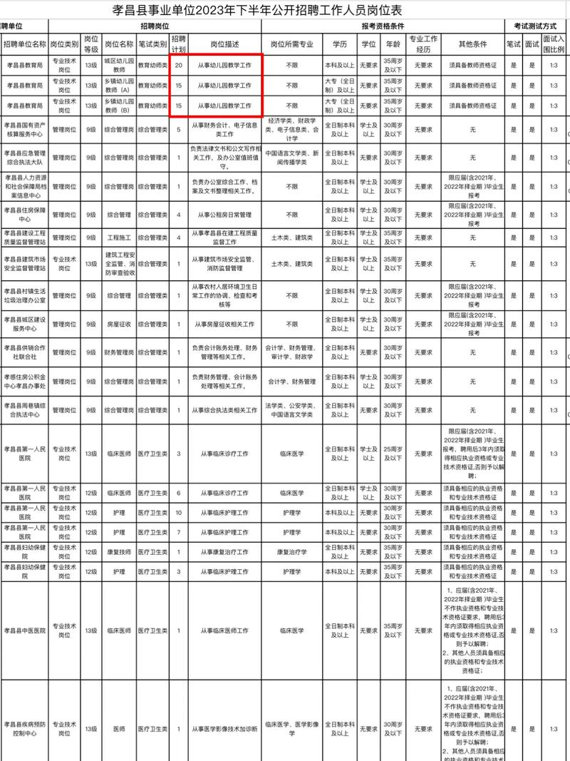 2023孝感孝昌县面向高校毕业生招聘社区专职工作人员58人公告(面试笔试成绩人员聘用) 99链接平台