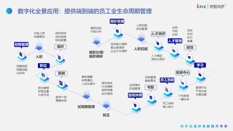 企业HR数字化智能化建设再上新台阶(人事甄选企业数字化系统) 软件开发