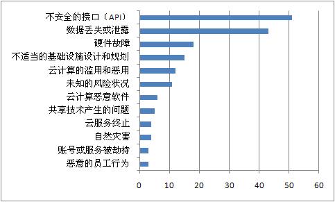 云安全指南：如何将 NIST CSF 整合到应用程序开发中？(云安网络安全响应环境事件) 软件开发