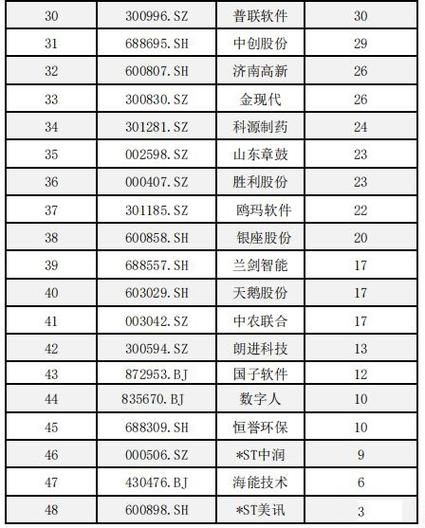 2023年“济南民营企业100强”榜单公布！泰钢、九羊、齐鲁制药位列三甲(亿元民营企业民企百强榜单) 软件开发