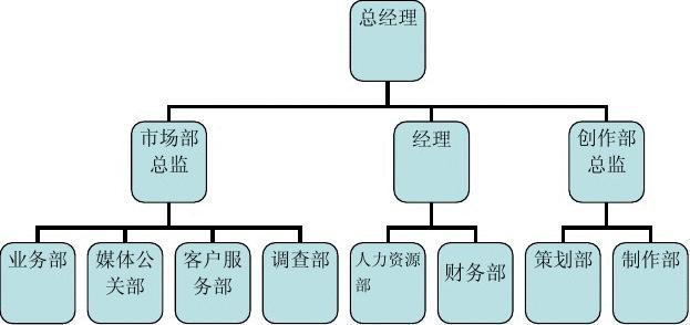 应该分出哪些业务来？(拆分广告部门业务产品) 软件优化