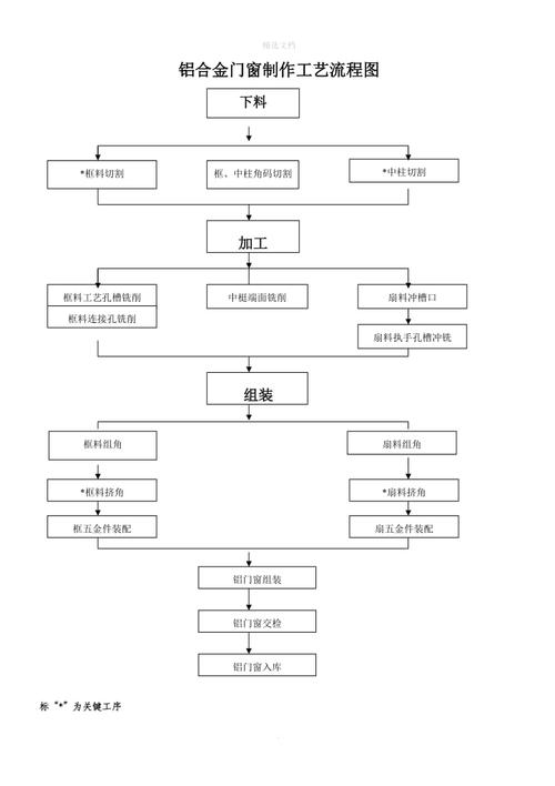 系统门窗的工艺制作流程(门窗系统型材流程制作) 99链接平台