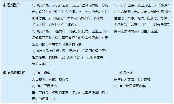 toB与toC有何差异？(产品客户用户经理都是) 99链接平台