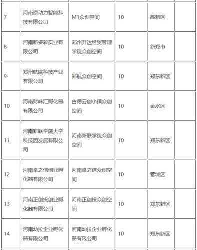 名 单 公 示(空间孵化创业服务企业) 软件开发