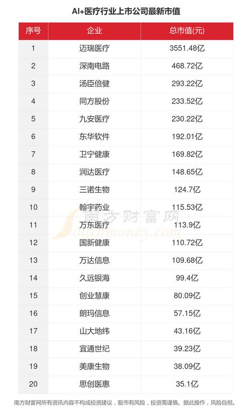 2023智慧医疗企业20强排行榜(医疗中商情报网产业智慧) 排名链接