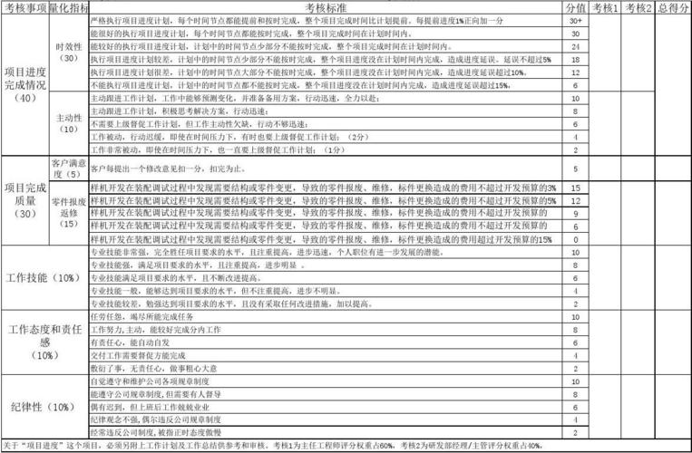 项目经理及研发人员绩效考核实例表V3.0(研发人员技术贡献债务) 软件优化