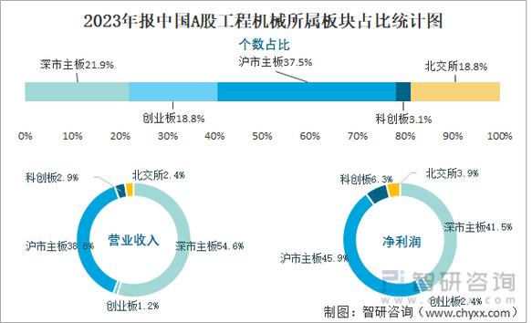 2023年中国工程机械行业上市公司业绩排行榜(亿元中商净利润重工营业收入) 软件优化