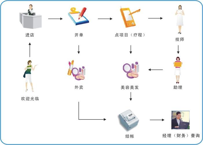 美发管理app开发解决方案(管理开发职工店面美发) 99链接平台