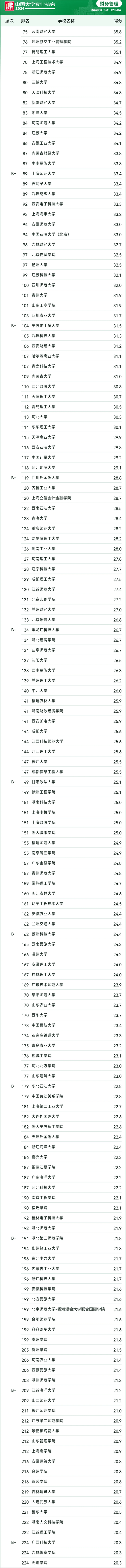 来看上海高校的60个冠军专业 2024软科中国大学专业排名发布(专业排名全国上榜高校) 99链接平台