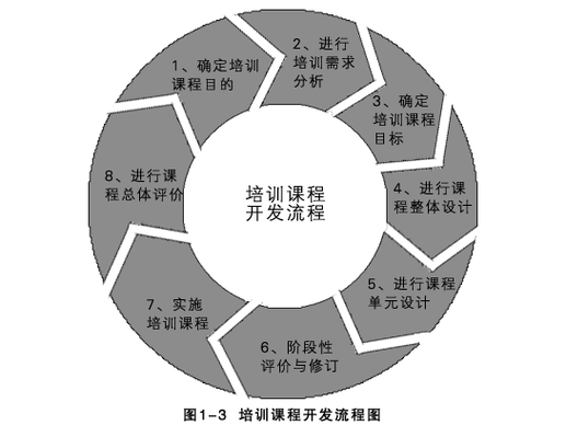 五化成课©：臻品课程设计与开发(课程培训开发内训授课) 99链接平台