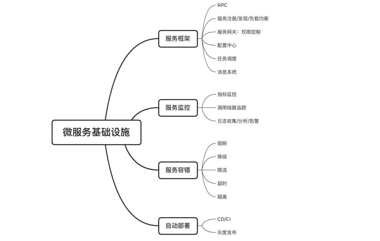 让自己有竞争力？(微服分布式竞争力程序员架构) 软件优化