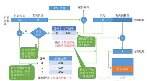 一步步编写操作系统 41  快表tlb 简介(地址虚拟映射缓存物理地址) 软件开发