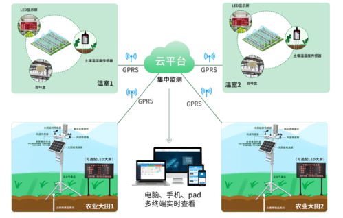 精细化高效化，环境状态一手掌握(环境气象农业监测系统农业生产) 排名链接