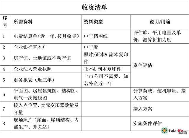 最新：光伏、风电项目开发前期所需手续清单(项目核准光伏风电手续) 软件优化