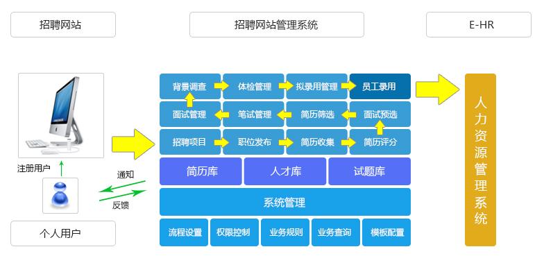 从招聘到核心人力系统(招聘产品客户场景互联网) 软件开发