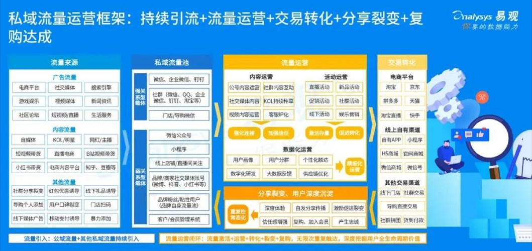 私域流量运营系统——实现建站—营销—管理—留存—转化—复购(模板运营流量建站留存) 软件开发