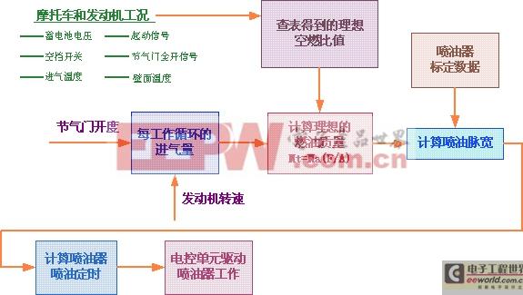 闲话电喷摩托车的大管家——中控电脑ECU工作流程(摩托车输出信号传感器喷油器) 99链接平台