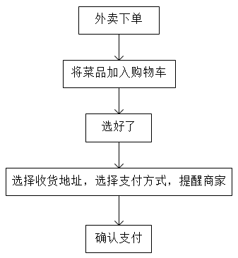 外卖产品从下单到收货的业务流程研究(骑手订单用户商家下单) 排名链接