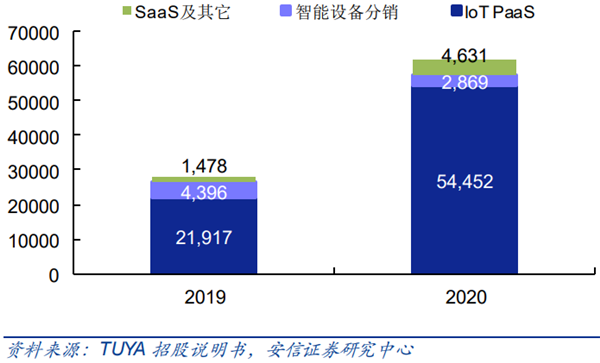 IoT云平台龙头涂鸦智能的战略变化与行业趋势(涂鸦智能私有客户行业) 软件优化