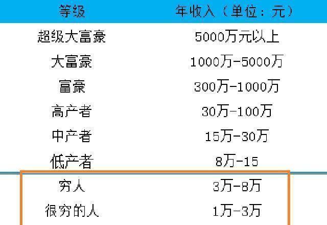 月薪3000算低收入水平吗？(月薪薪资行业水平较高) 软件优化