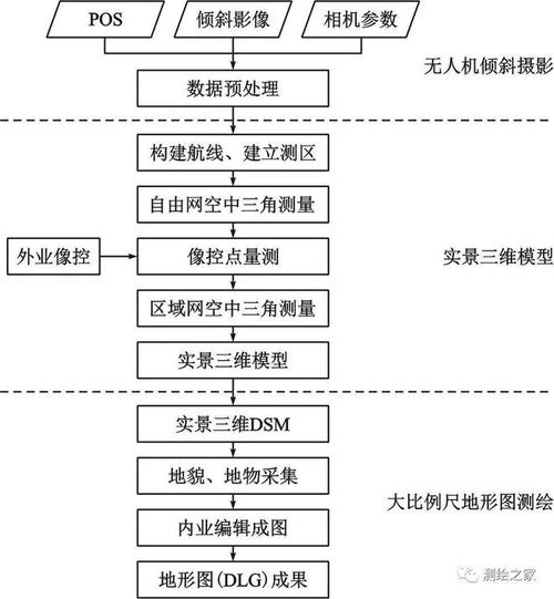 无人机倾斜摄影1:500地形图测绘流程（CC+EPS）(地形图无人机测绘倾斜精度) 排名链接